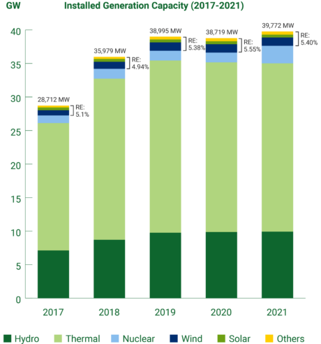 installed generation capacity 2017-2021-min
