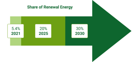 share of renewal energy