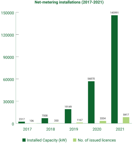 net metering installations 2017-2021